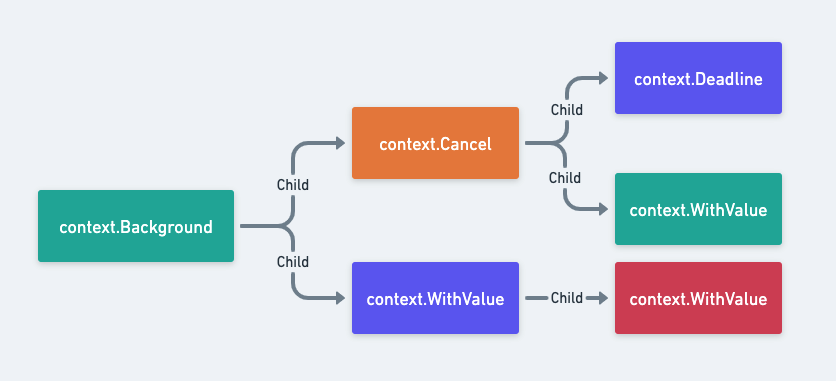 Parent dan Child Context